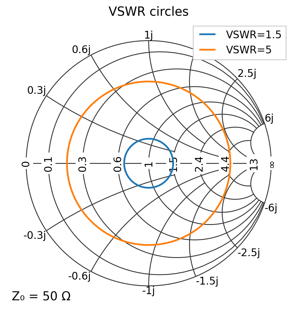 _images/04_vswr_and_circles_7_0.png