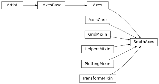 Inheritance diagram of pysmithchart.axes.SmithAxes