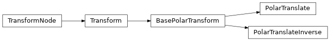 Inheritance diagram of pysmithchart.polar_transform.PolarTranslate, pysmithchart.polar_transform.PolarTranslateInverse