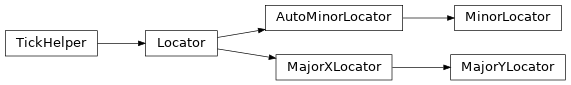 Inheritance diagram of pysmithchart.locators.MajorXLocator, pysmithchart.locators.MajorYLocator, pysmithchart.locators.MinorLocator
